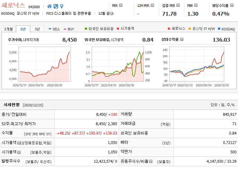 새로닉스 주가