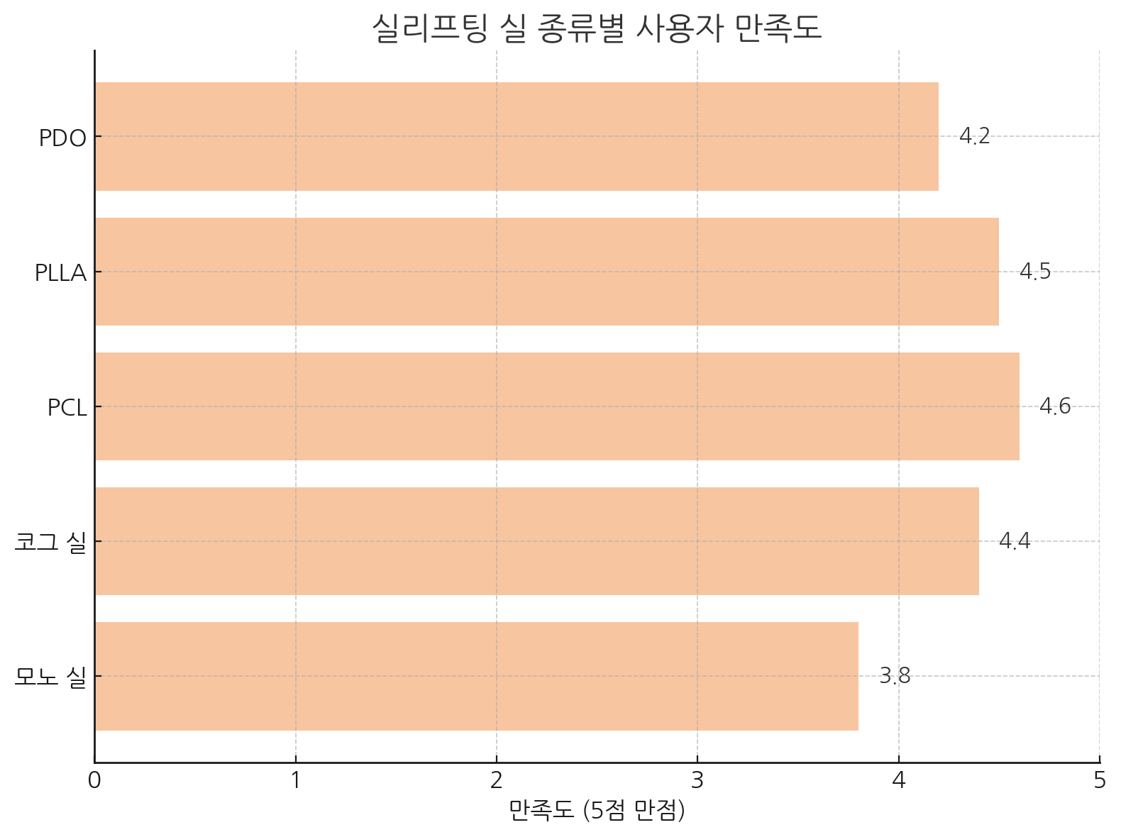 실리프팅 실 종류별 사용자 만족도 그래프
