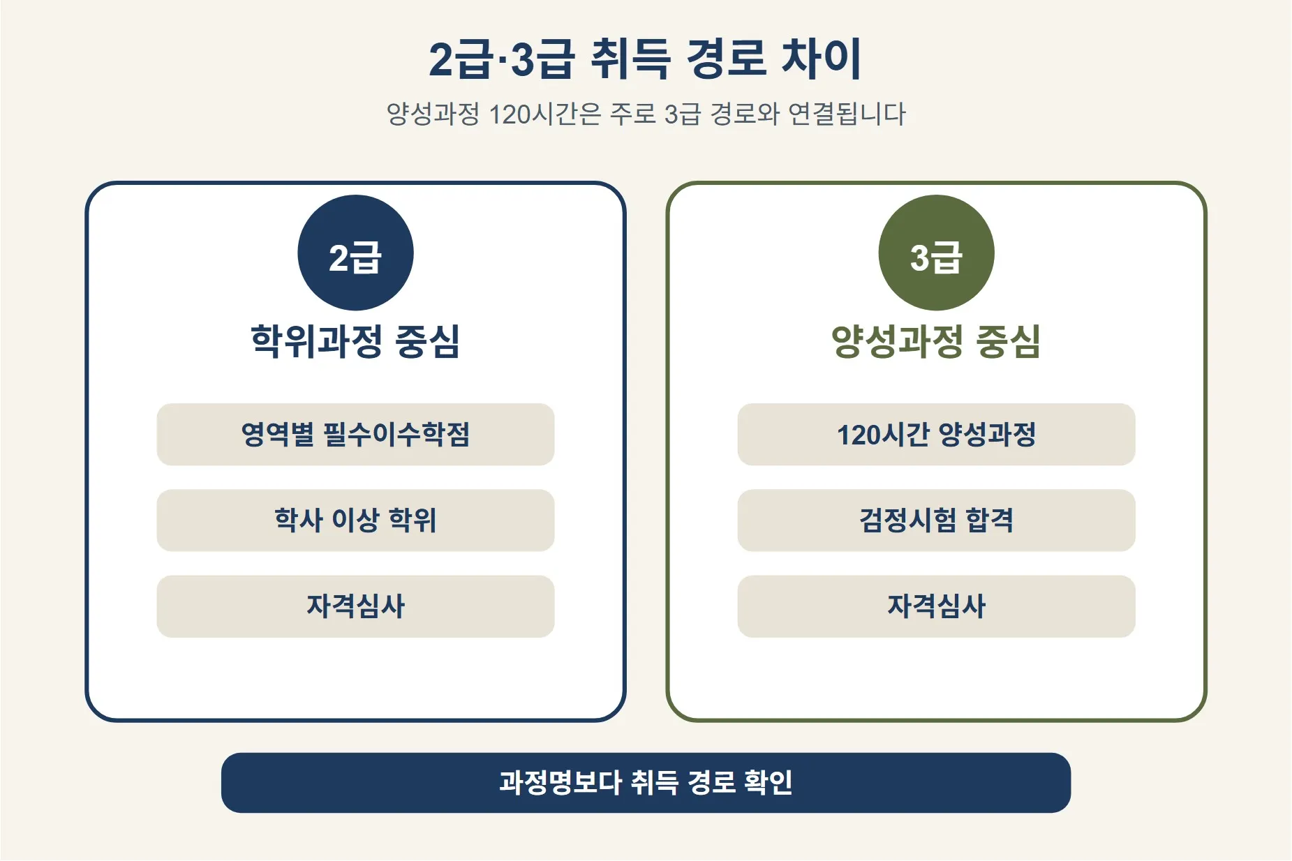 한국어교원 자격증 2급 학점은행제와 3급 양성과정의 취득 경로 차이를 비교해 선택 기준을 정리한 이미지