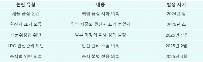 백종원 대표의 논란 타임라인 도표