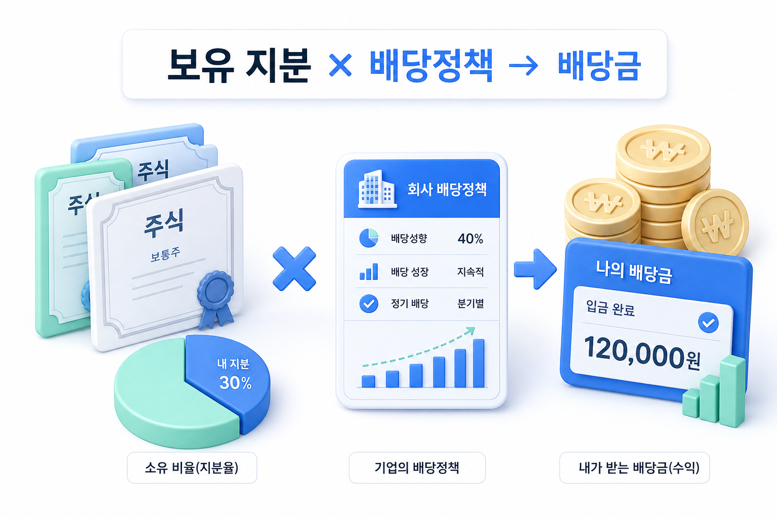 보유 지분과 기업 배당정책에 따라 개인 배당금이 결정되는 구조