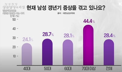 남성 갱년기 치료 꼭 해야할까? 자가진단테스트