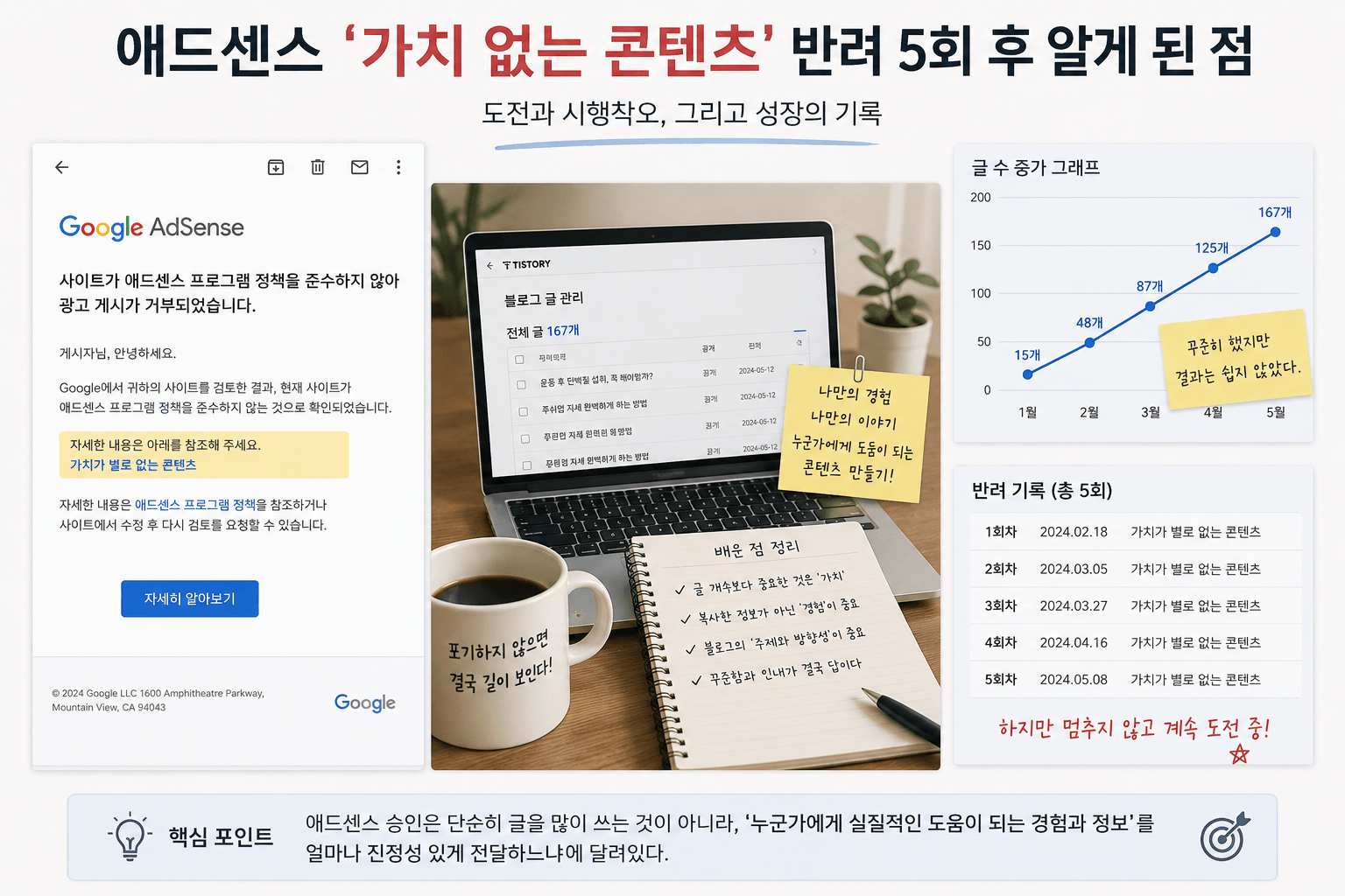애드센스 가치 없는 콘텐츠 반려 메일 화면과 블로그 글 수 증가 그래프, 블로그 성장 기록