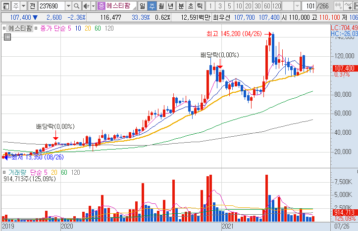 에스티팜-주가-흐름-차트