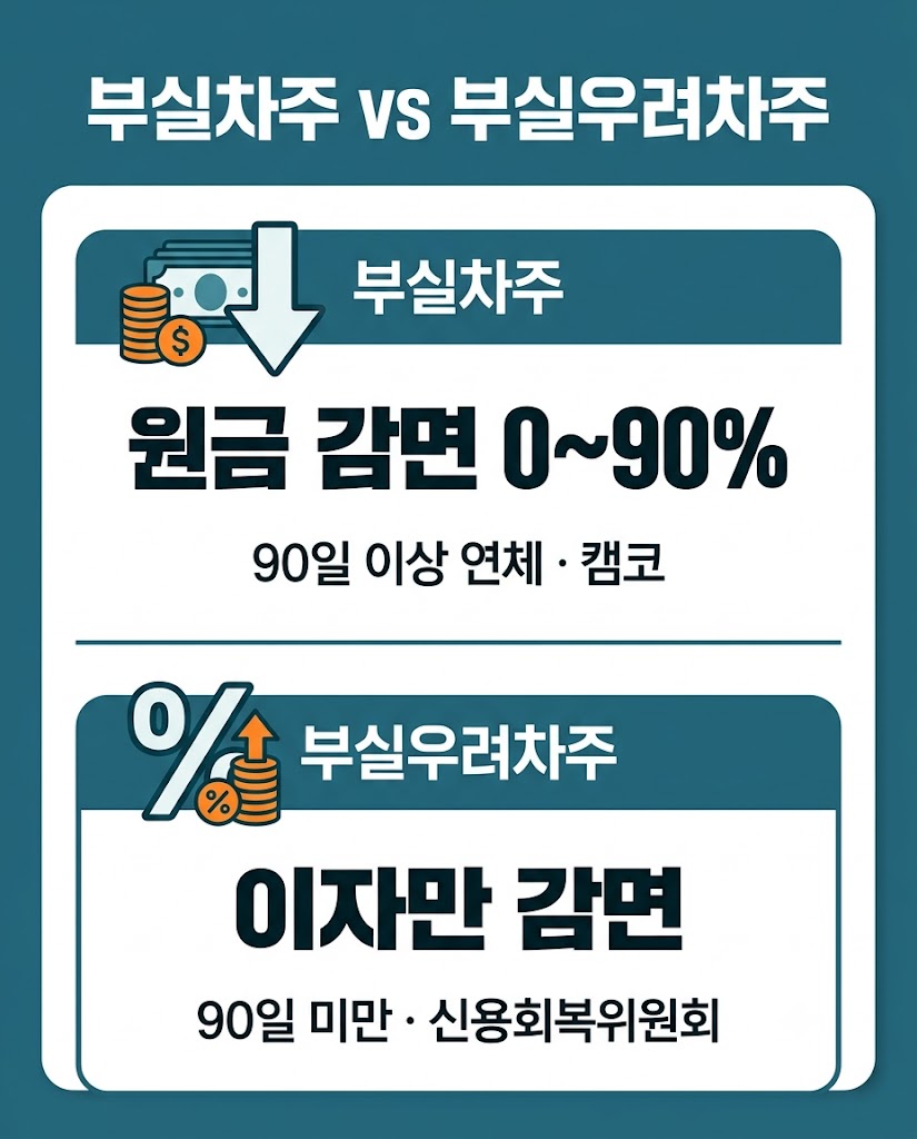 새출발기금 부실차주 부실우려차주 차이 원금감면 이자감면 채무조정 비교 인포그래픽