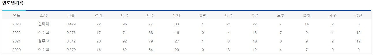 문교원 연도별 기록