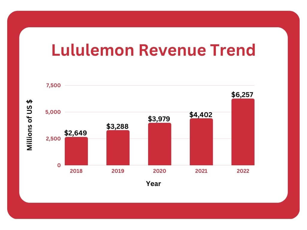 Lululemon-Revenue-Trend