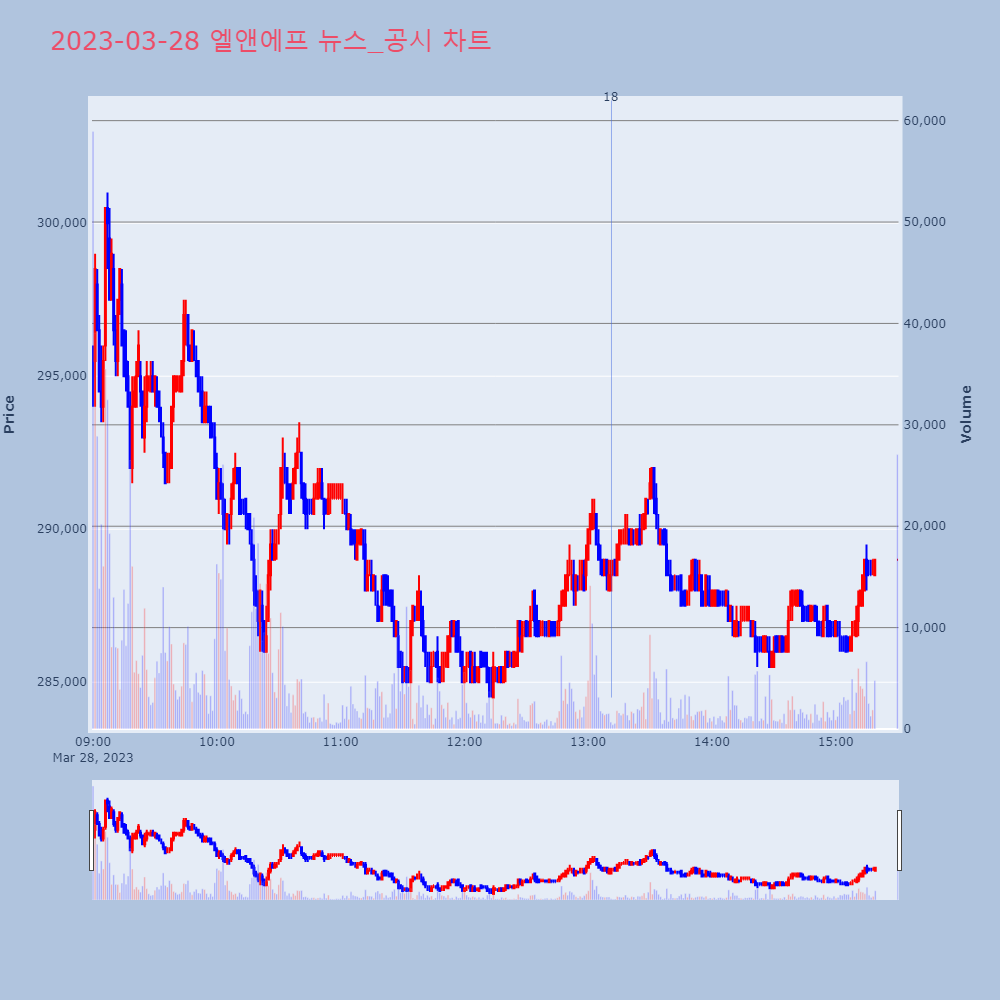 엘앤에프_뉴스공시차트
