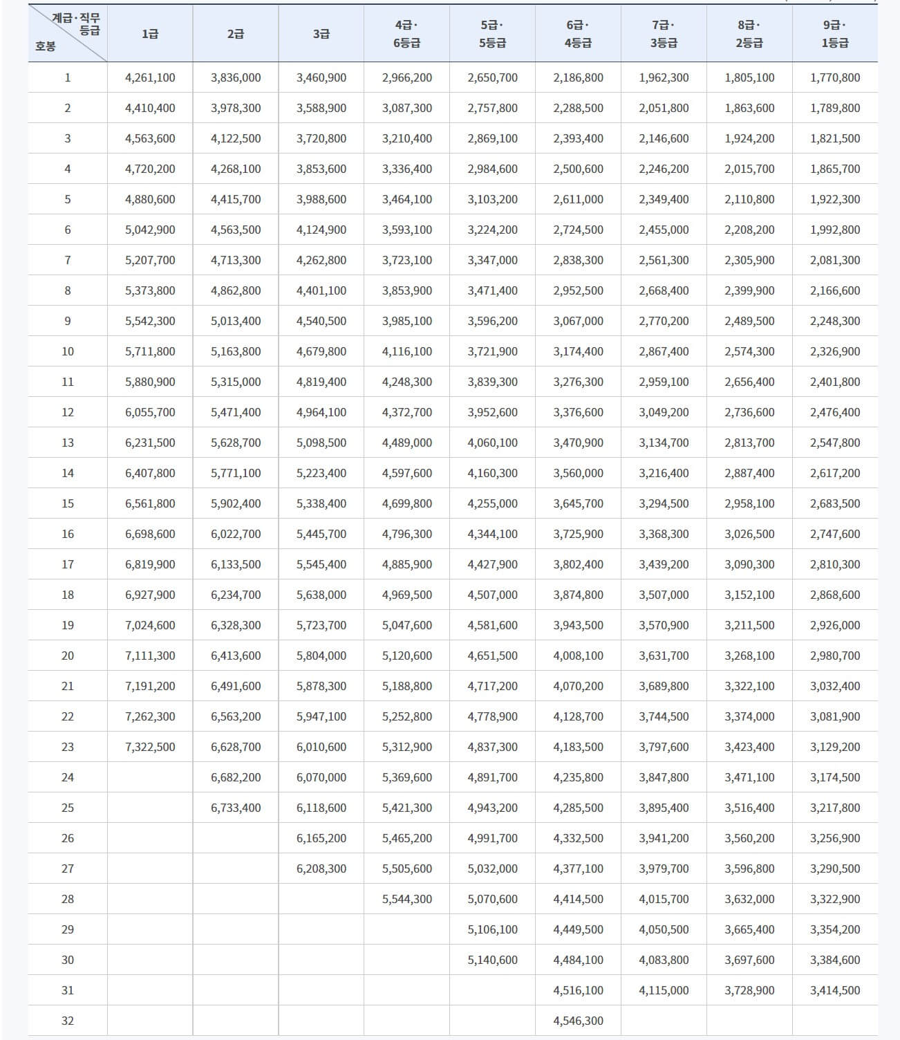 2023년 일반직 공무원 봉급표