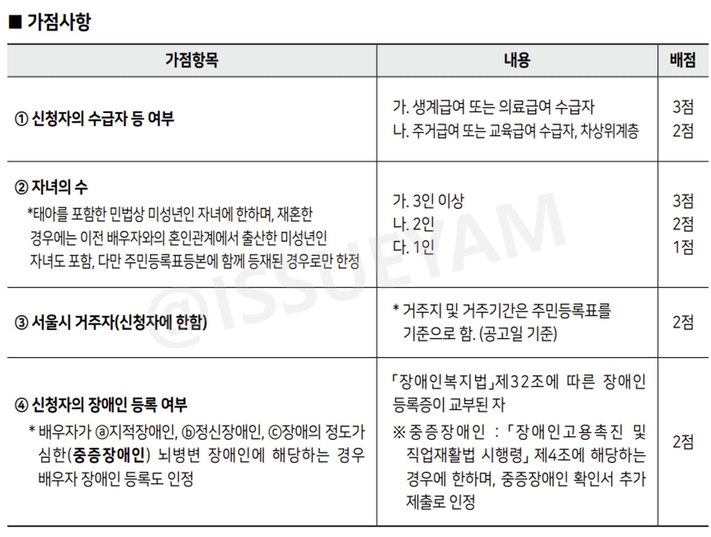 청년안심주택 가점 항목