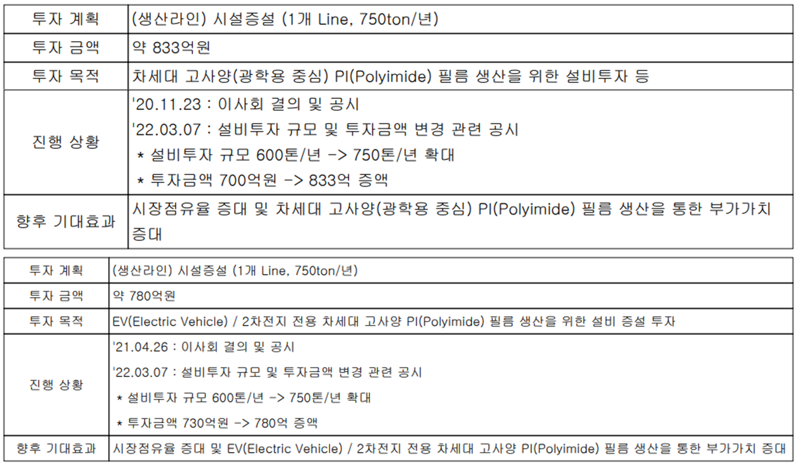 PI첨단소재 - 설비 투자 현황