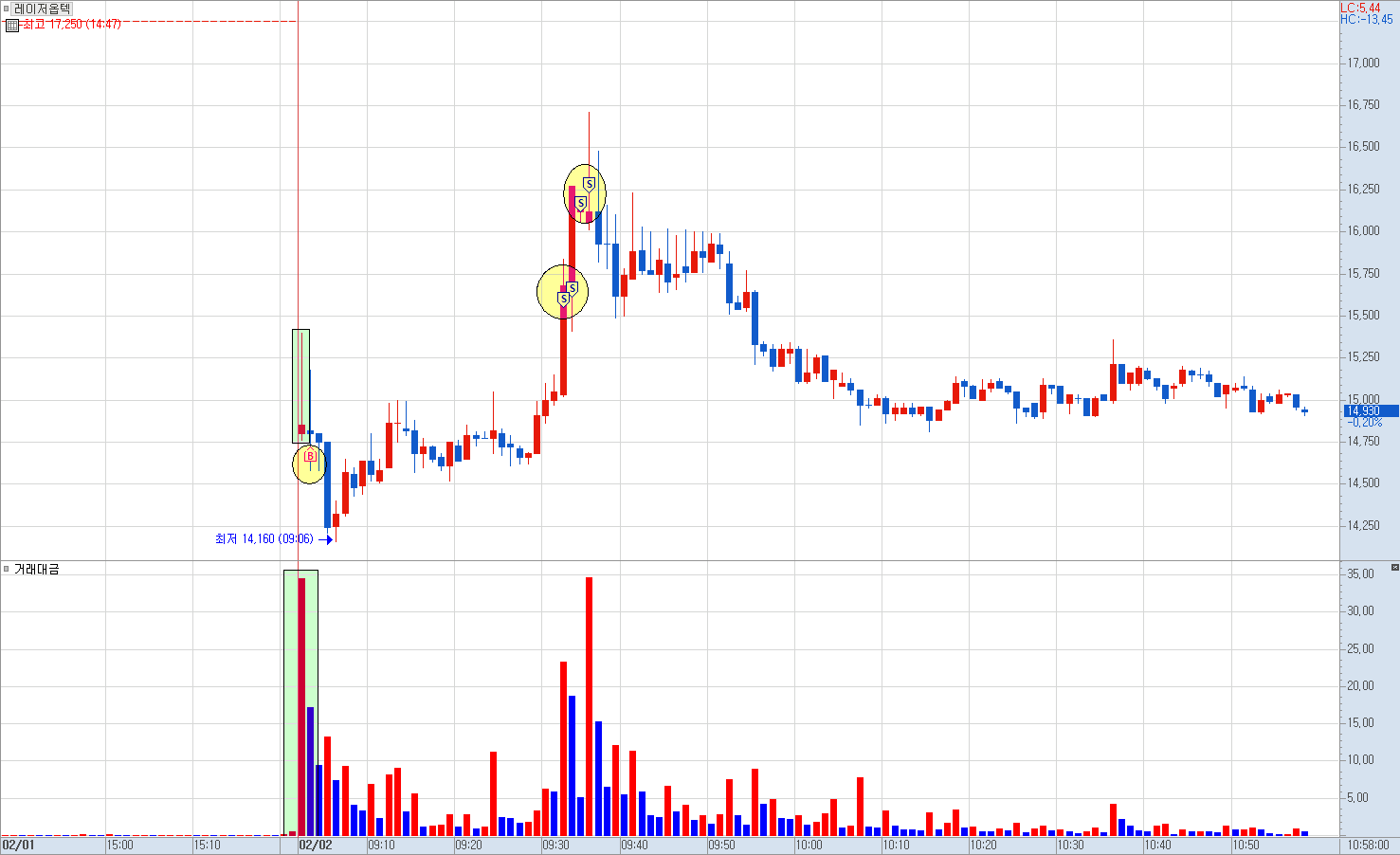 레이저옵텍 분봉 차트 2)