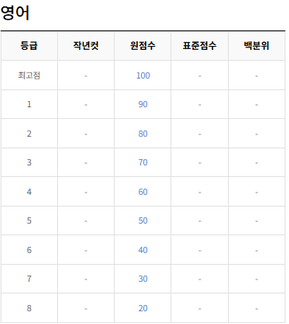 7모 등급컷 2026년 7월 모의고사 등급컷 예상｜고3 국어&middot;수학&middot;영어 정답 6