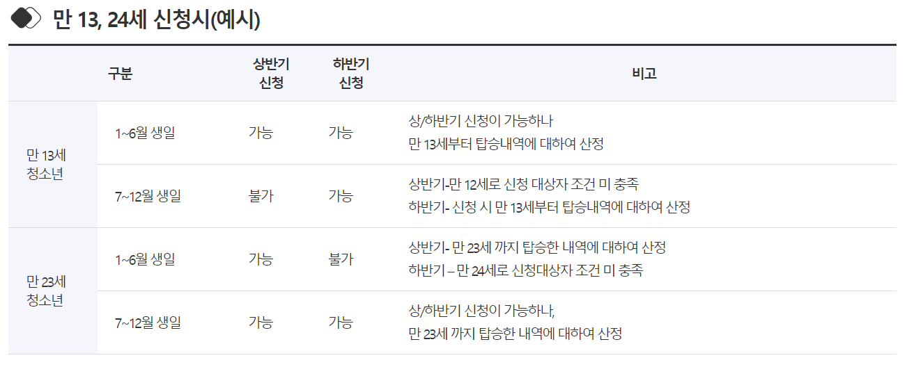 2023 상반기 경기도 청소년 교통비 신청 지원대상