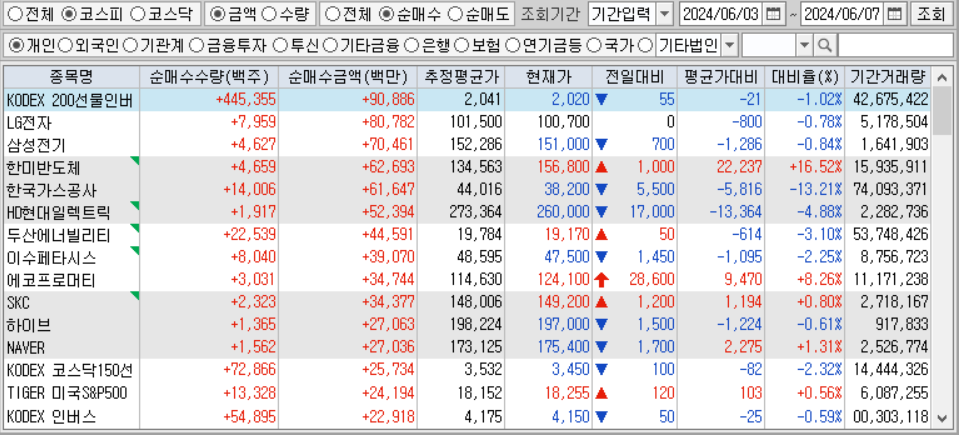 주간 코스피 개인 순매수
