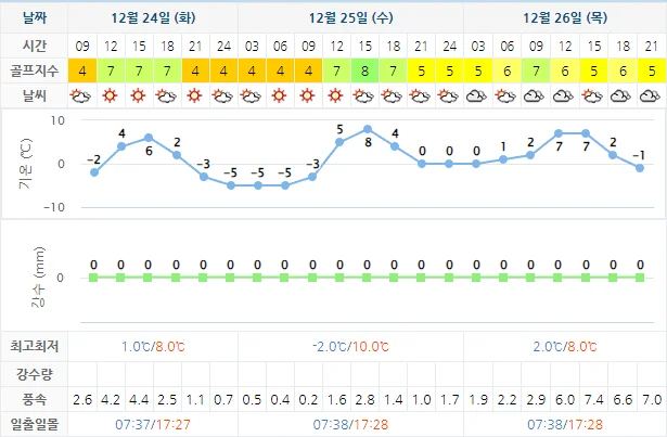 12월 24일 기준 정남진cc 날씨 안내