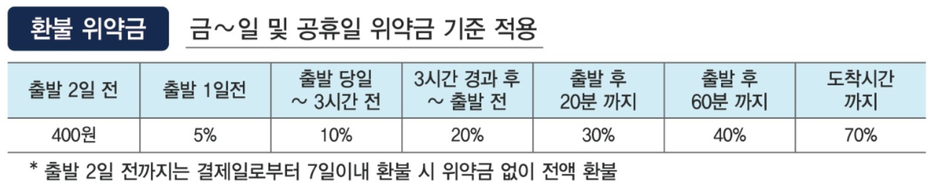 추석 기차표 KTX 환불 위약금