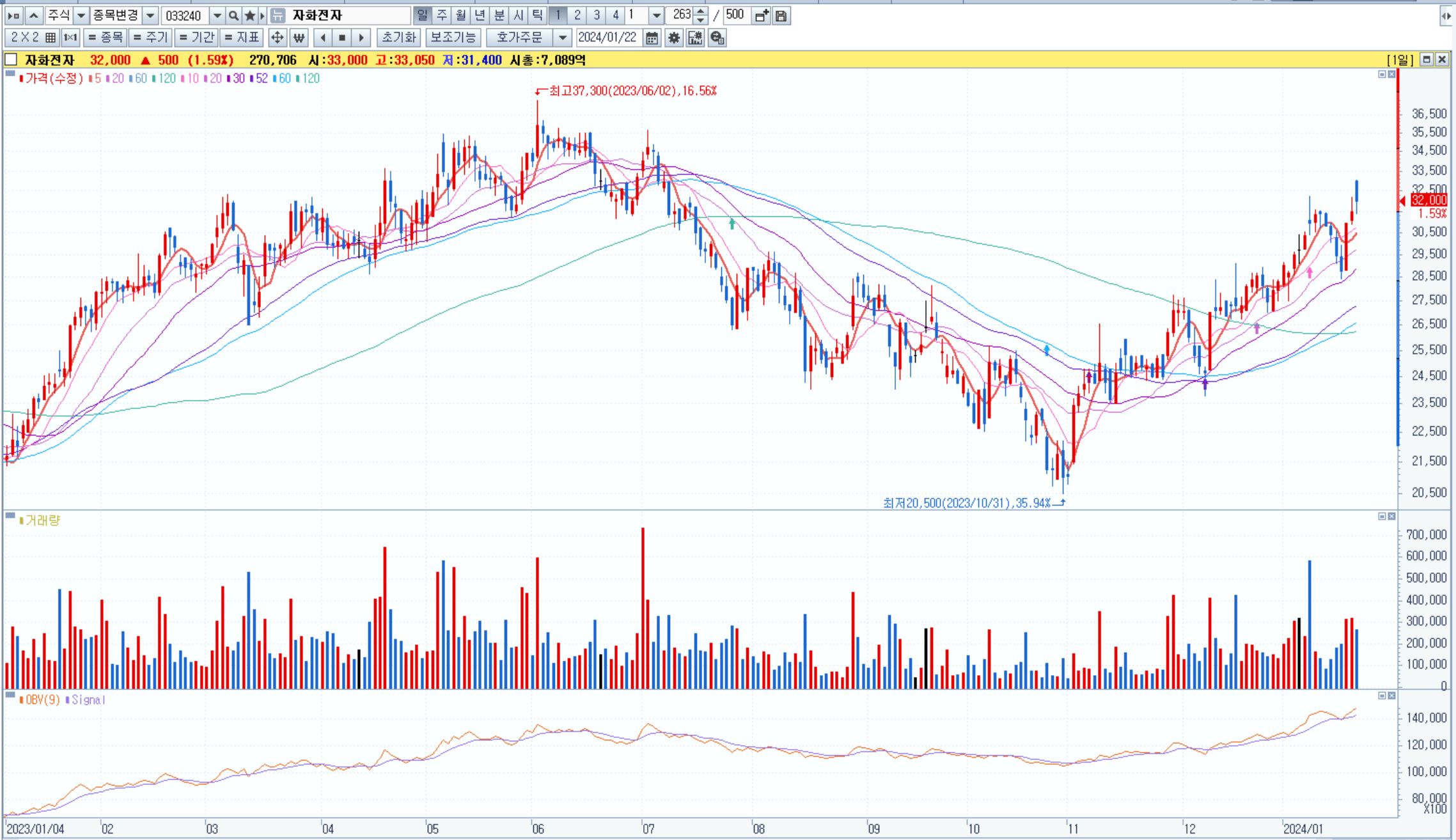 자화전자-일봉차트