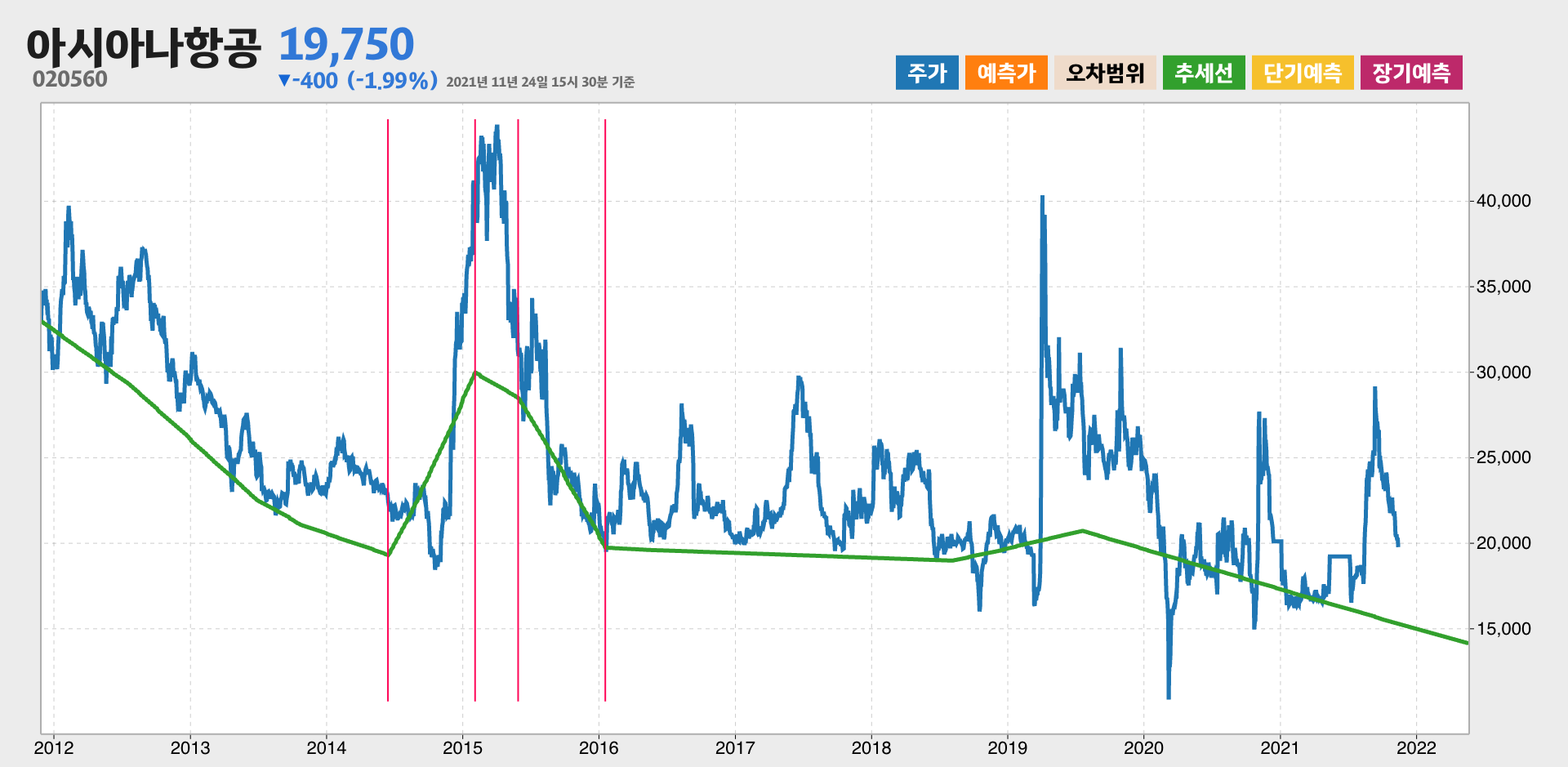 아시아나항공 10년간 추세