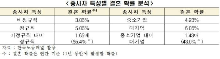 "정규직, 비정규직에 비해 출산율 2배 가까이 높아" 한경연