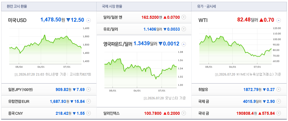 2026-07-20, 21시 03분 주요국가 환율현황 [출처=네이버 Pay 증권 제공]