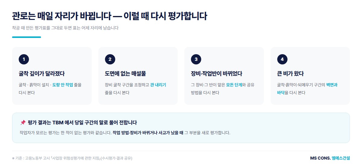 평가를 다시 하는 때 — 굴착 깊이, 매설물, 장비, 작업반, 비