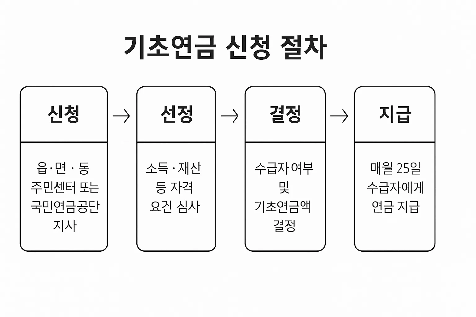 기초연금 신청 절차