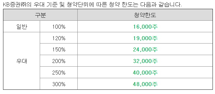 아이티켐 청약한도