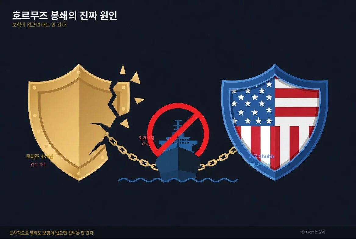 호르무즈 해상보험 봉쇄 로이즈 Chubb DFC 200억 달러 프로그램
