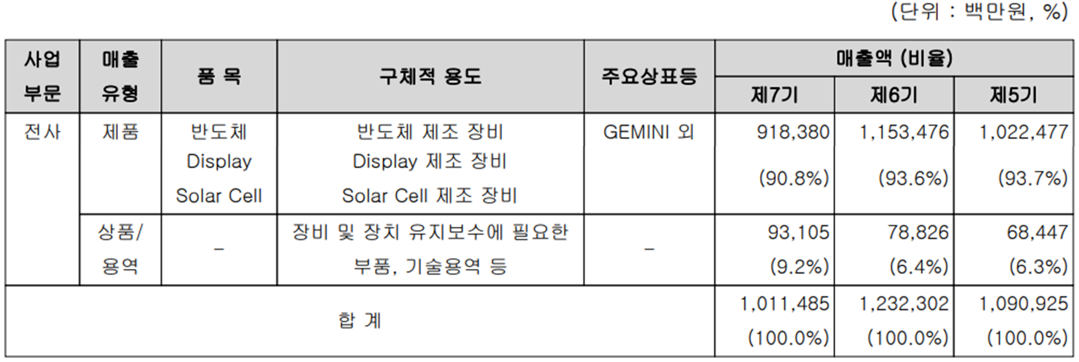 원익IPS - 주요 사업 부문 및 제품 현황(2022년 4분기)