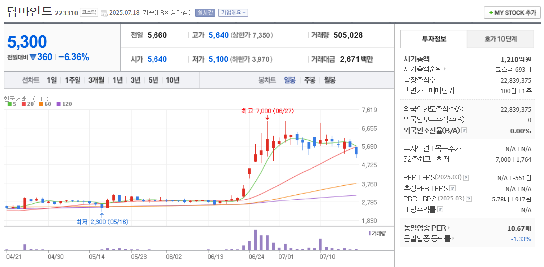 스테이블코인 관련주 딥마인드 주가 차트