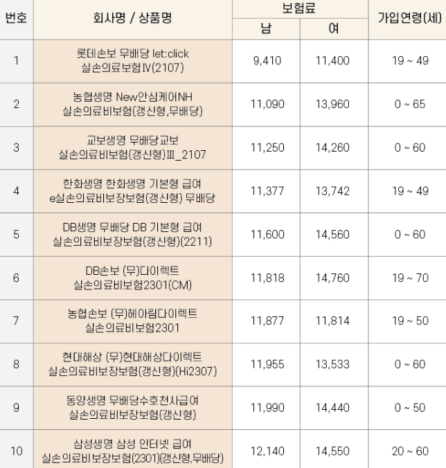 실비보험 금액 비교