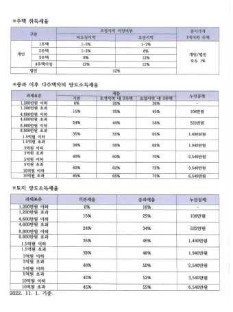 주택 아파트 양도세율표 최신 기준 안내_16
