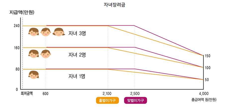 근로장려금