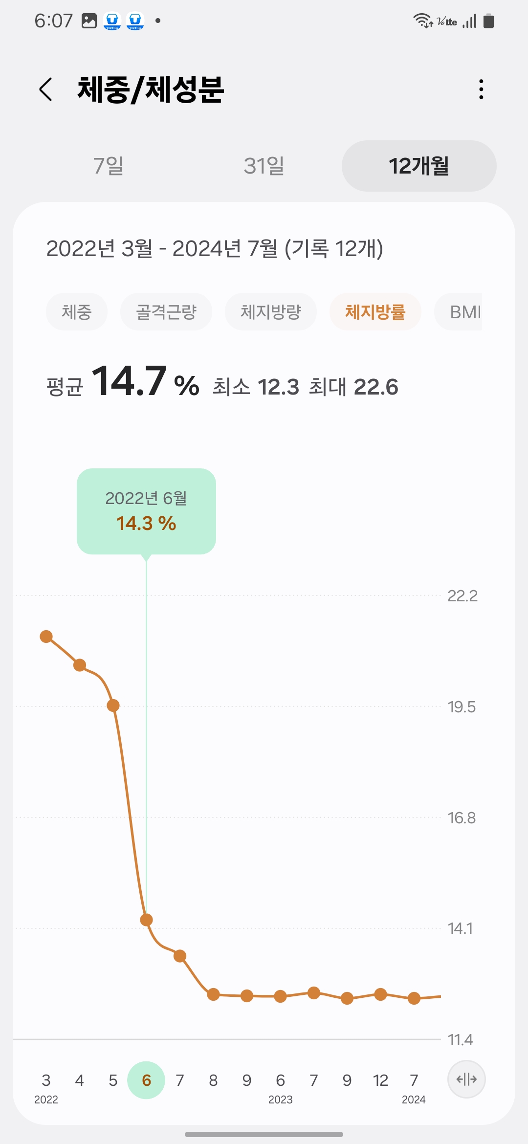 Samsung Health body fat graph showing a steep drop to 14.3% by June 2022.-삼성헬스 체지방률 그래프 – 2022년 6월, 체지방률이 14.3%로 급격히 감소한 시점