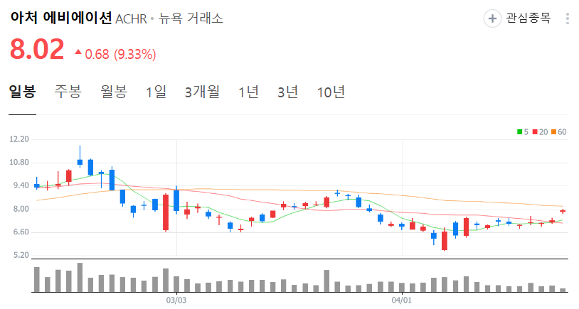 아처 에비에이션 주가 차트