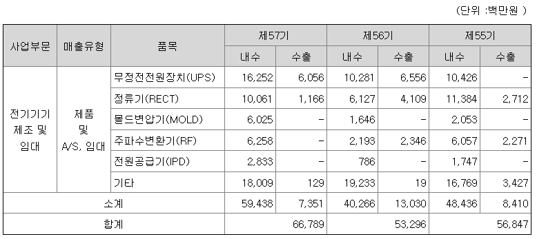 이화전기 2021년 매출액