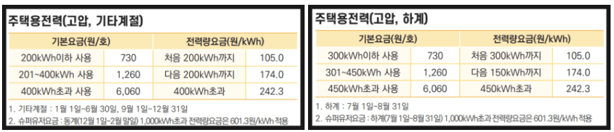 전기세 누진세 전기요금 바로 계산하기 전기요금 절약 꿀팁