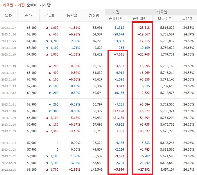 현대백화점 12월 ~ 1월 외국인 기관 순매수