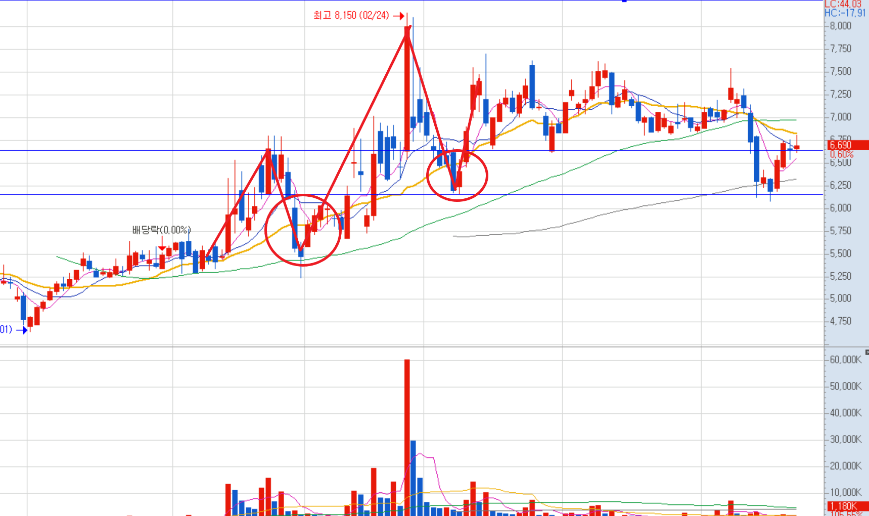 톱니 패턴 차트