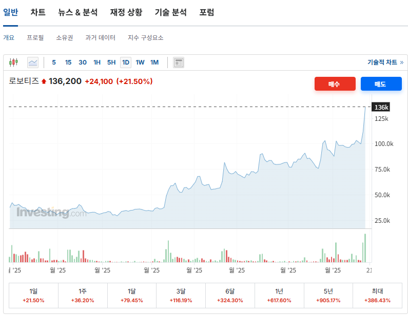 로보티즈 주가