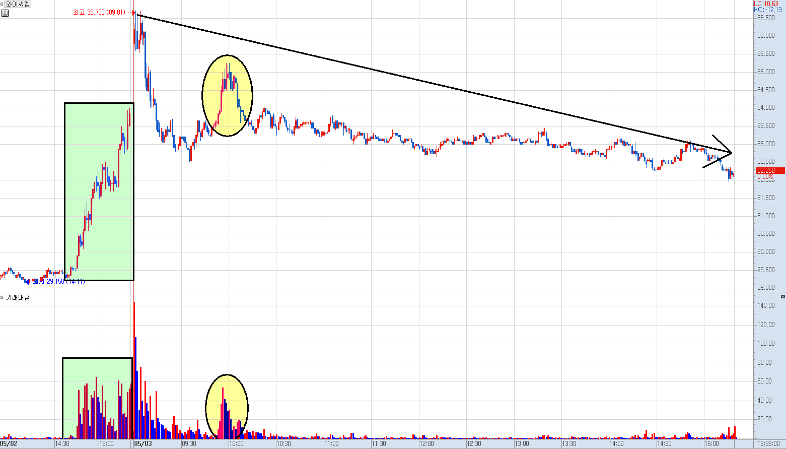 와이씨켐 분봉 차트 (1)