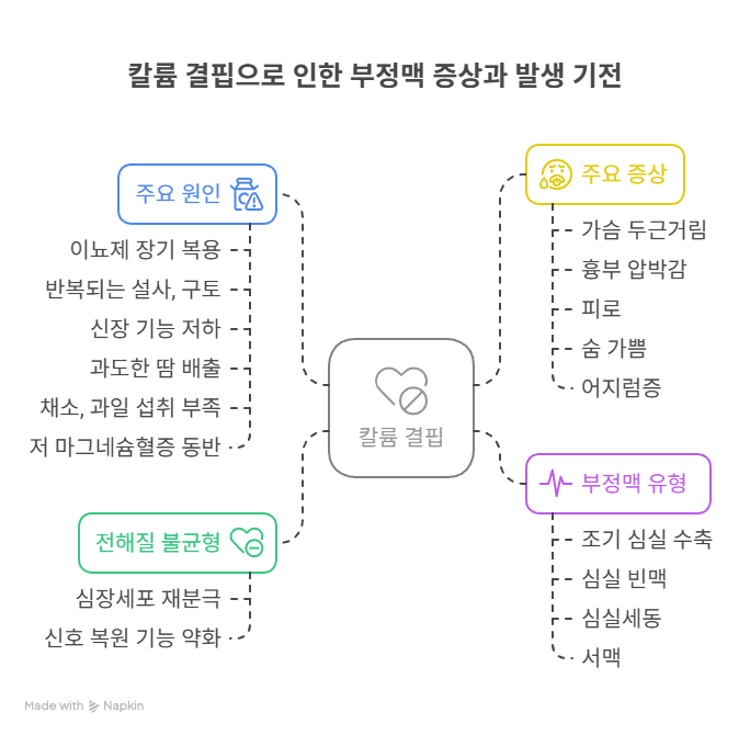 칼륨 결핍으로 인한 증상, 원인, 유형