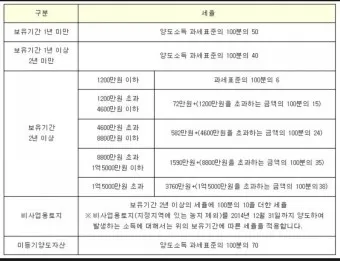 농지 양도소득세율 세율표_5
