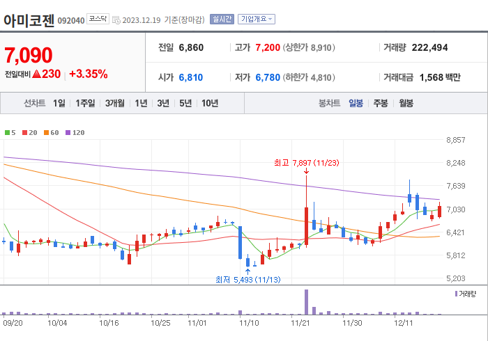 아미코젠 3개월 주가(일봉)