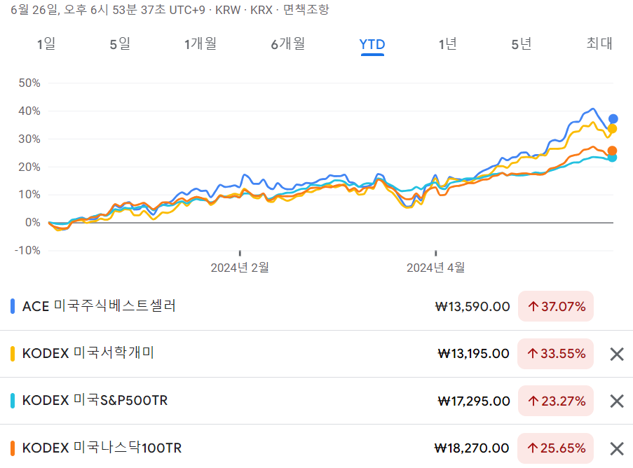 ACE 미국주식베스트셀러 ETF 수익율 - YTD