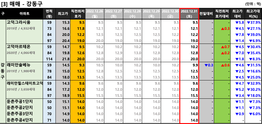 강동구 매매 최저 호가
