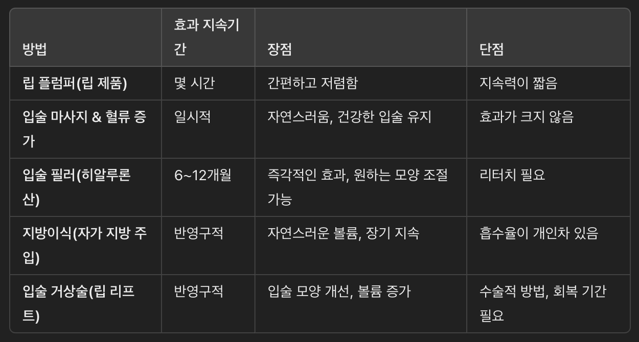 입술 볼륨 늘리는 방법 비교