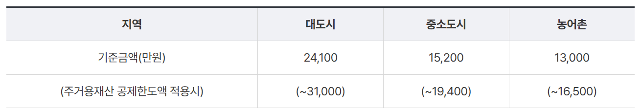 2024 긴급복지 생계지원금 재산 기준