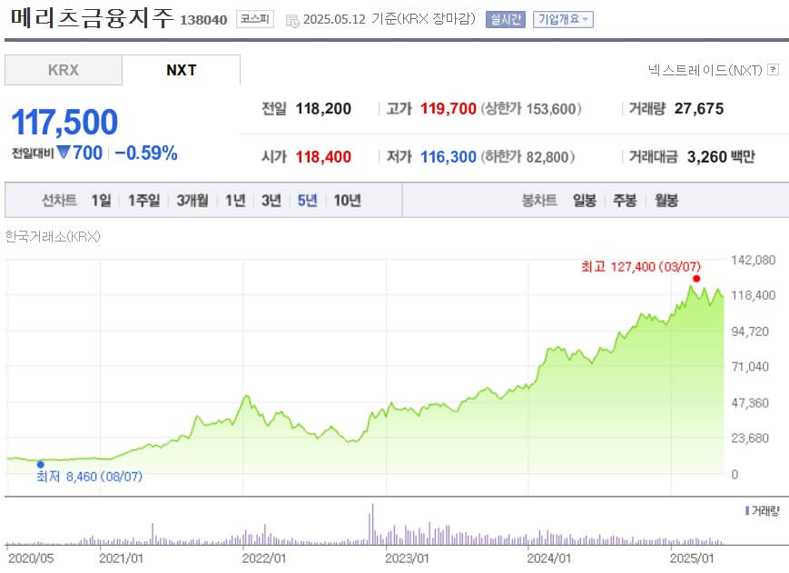 메리츠금융지주 주가